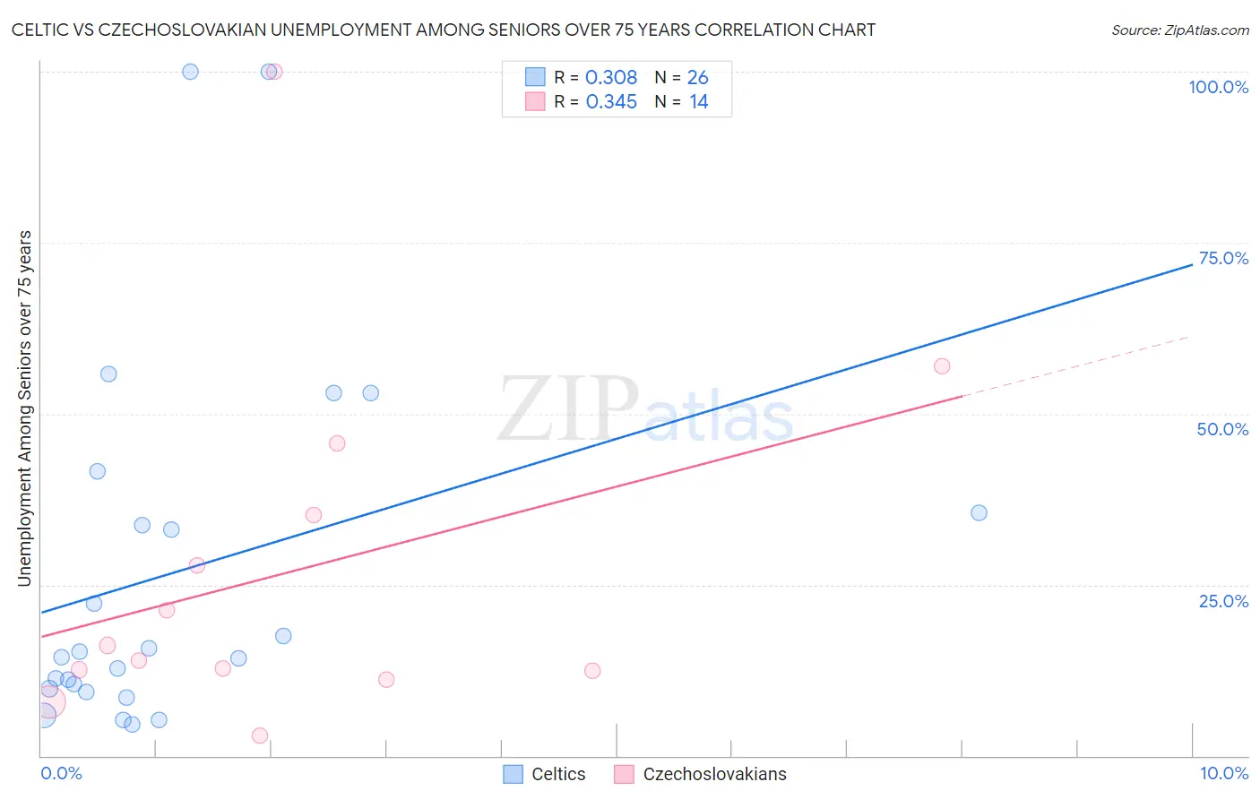 Celtic vs Czechoslovakian Unemployment Among Seniors over 75 years