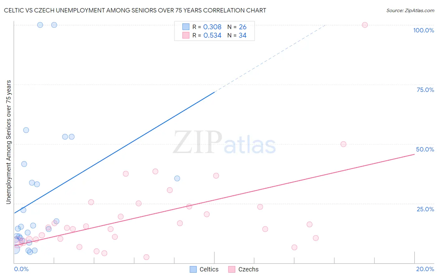 Celtic vs Czech Unemployment Among Seniors over 75 years