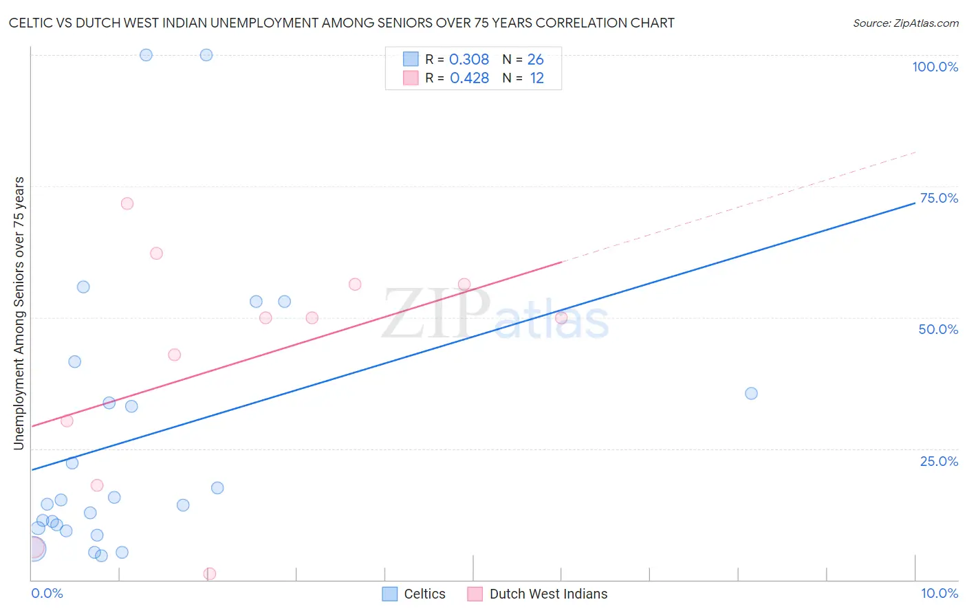 Celtic vs Dutch West Indian Unemployment Among Seniors over 75 years