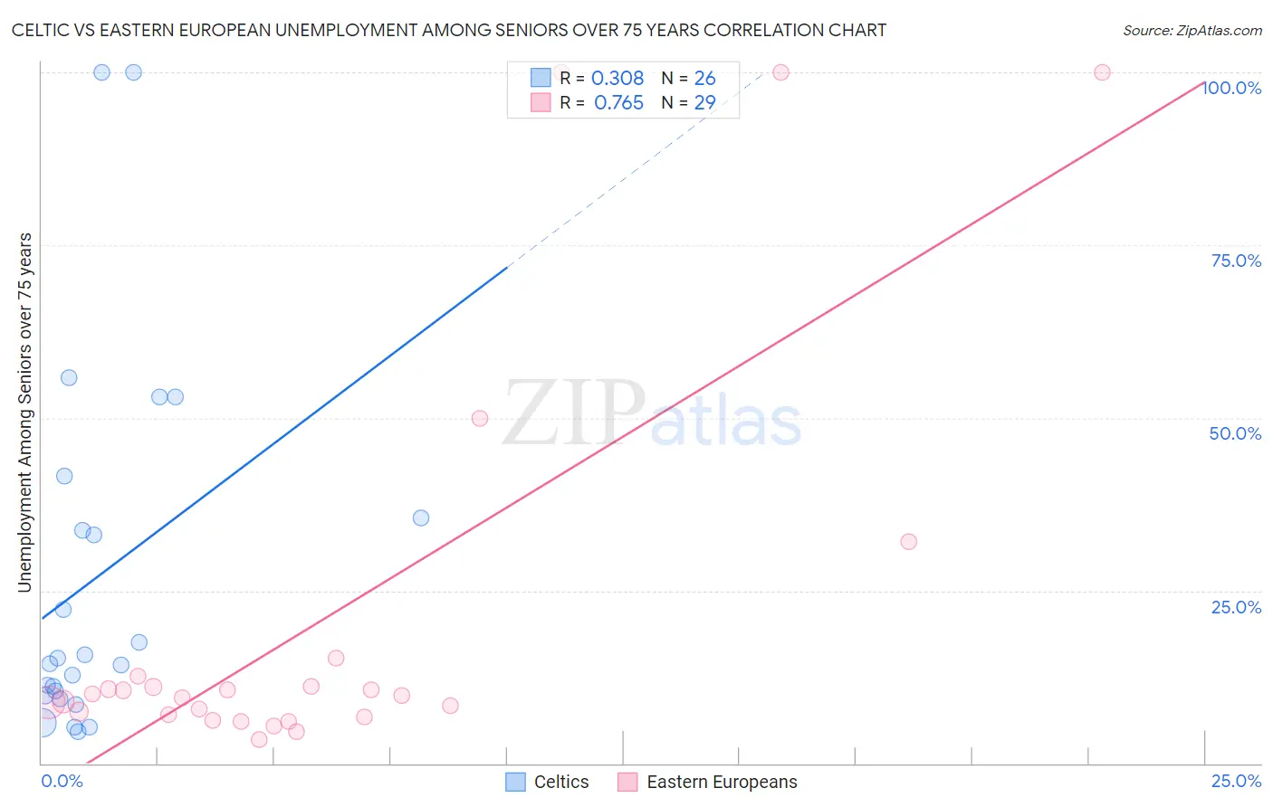 Celtic vs Eastern European Unemployment Among Seniors over 75 years