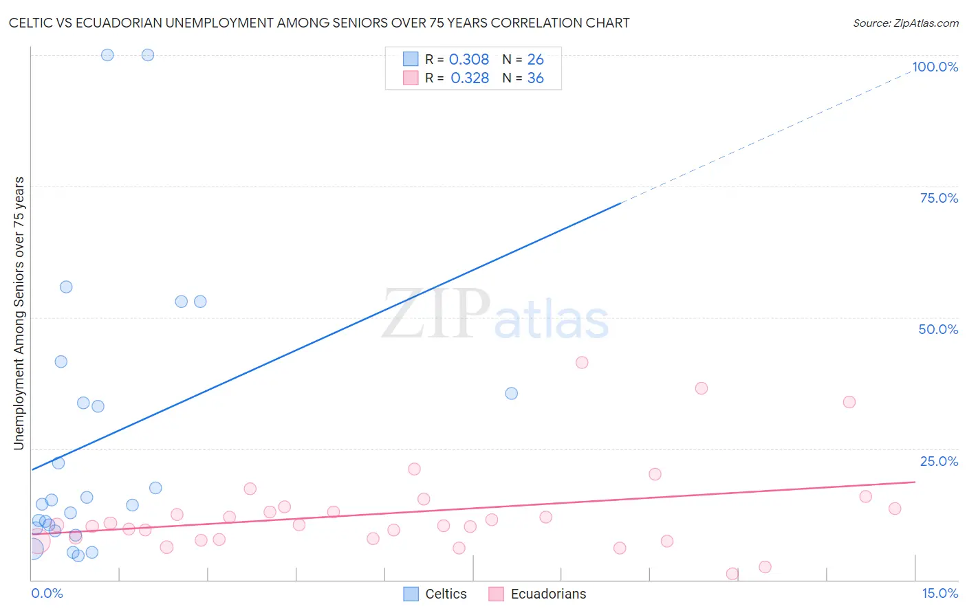 Celtic vs Ecuadorian Unemployment Among Seniors over 75 years