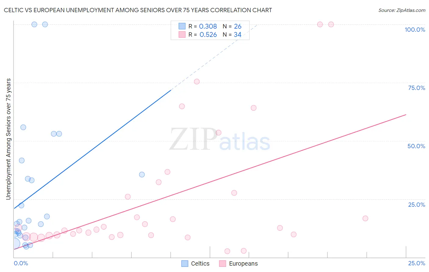 Celtic vs European Unemployment Among Seniors over 75 years