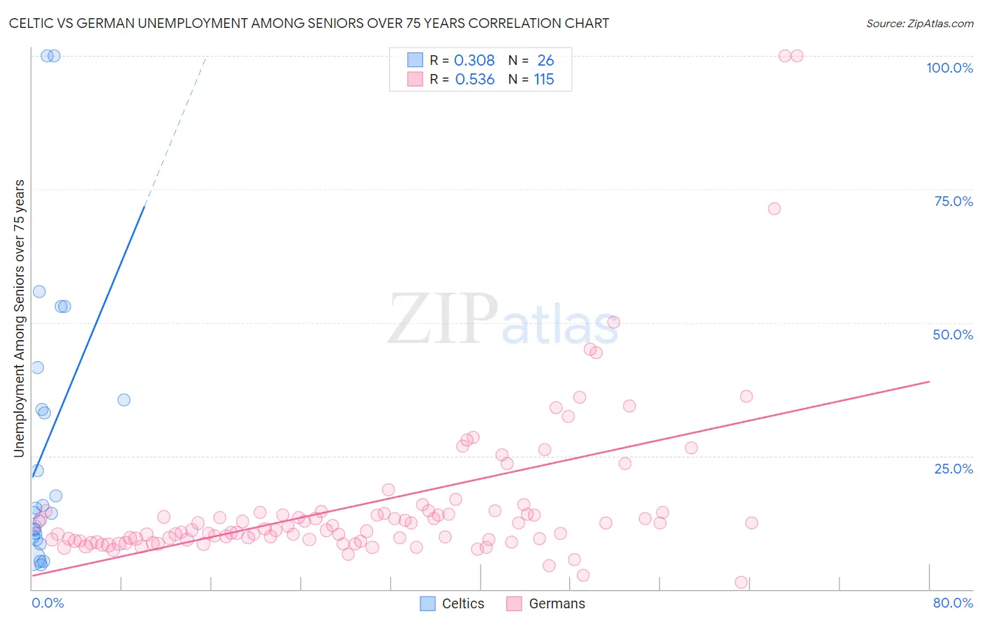 Celtic vs German Unemployment Among Seniors over 75 years