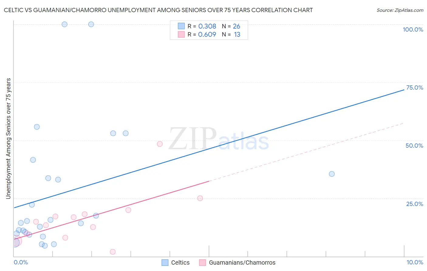 Celtic vs Guamanian/Chamorro Unemployment Among Seniors over 75 years