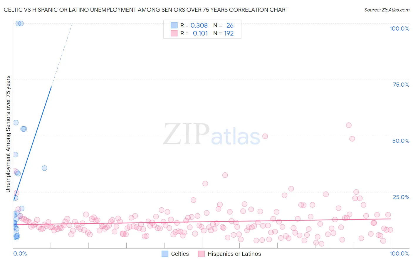 Celtic vs Hispanic or Latino Unemployment Among Seniors over 75 years