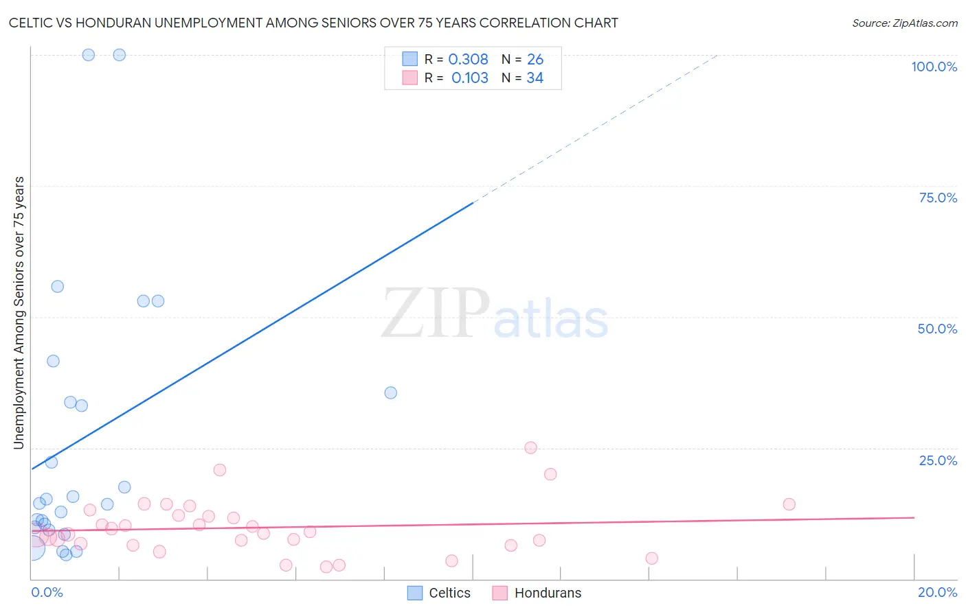 Celtic vs Honduran Unemployment Among Seniors over 75 years