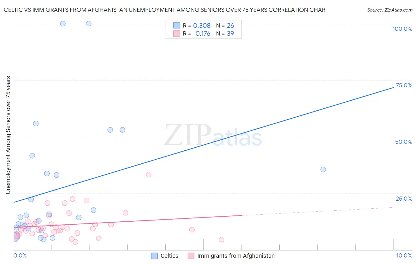 Celtic vs Immigrants from Afghanistan Unemployment Among Seniors over 75 years