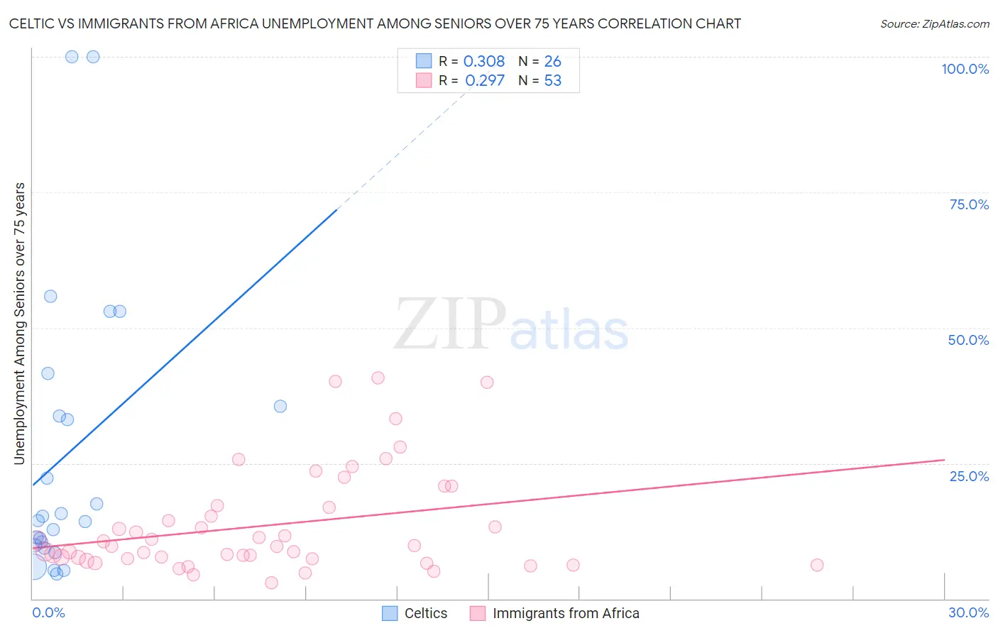 Celtic vs Immigrants from Africa Unemployment Among Seniors over 75 years