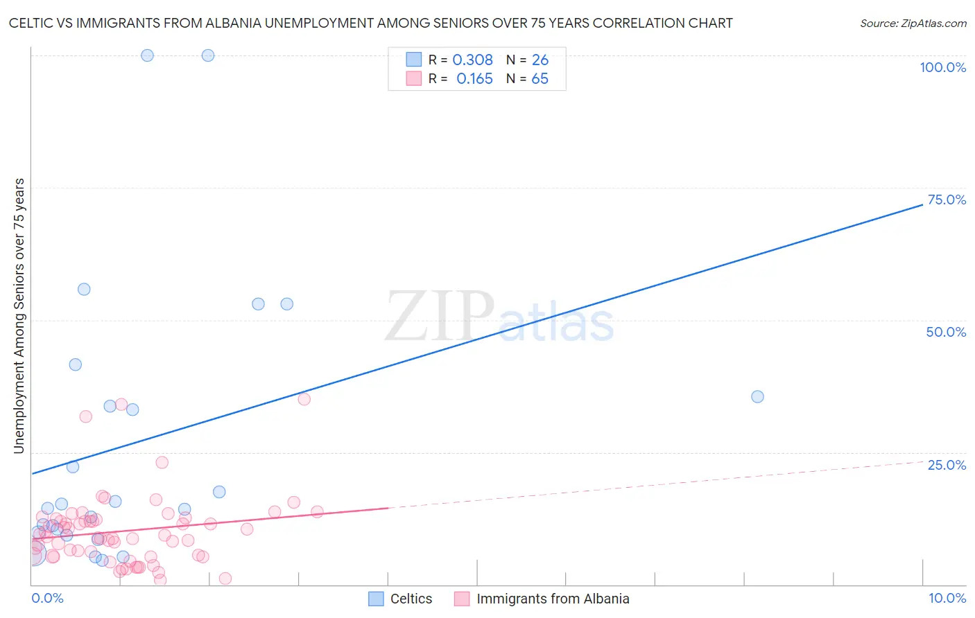 Celtic vs Immigrants from Albania Unemployment Among Seniors over 75 years