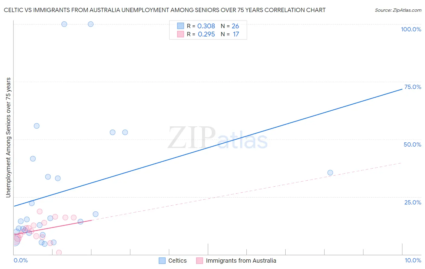 Celtic vs Immigrants from Australia Unemployment Among Seniors over 75 years