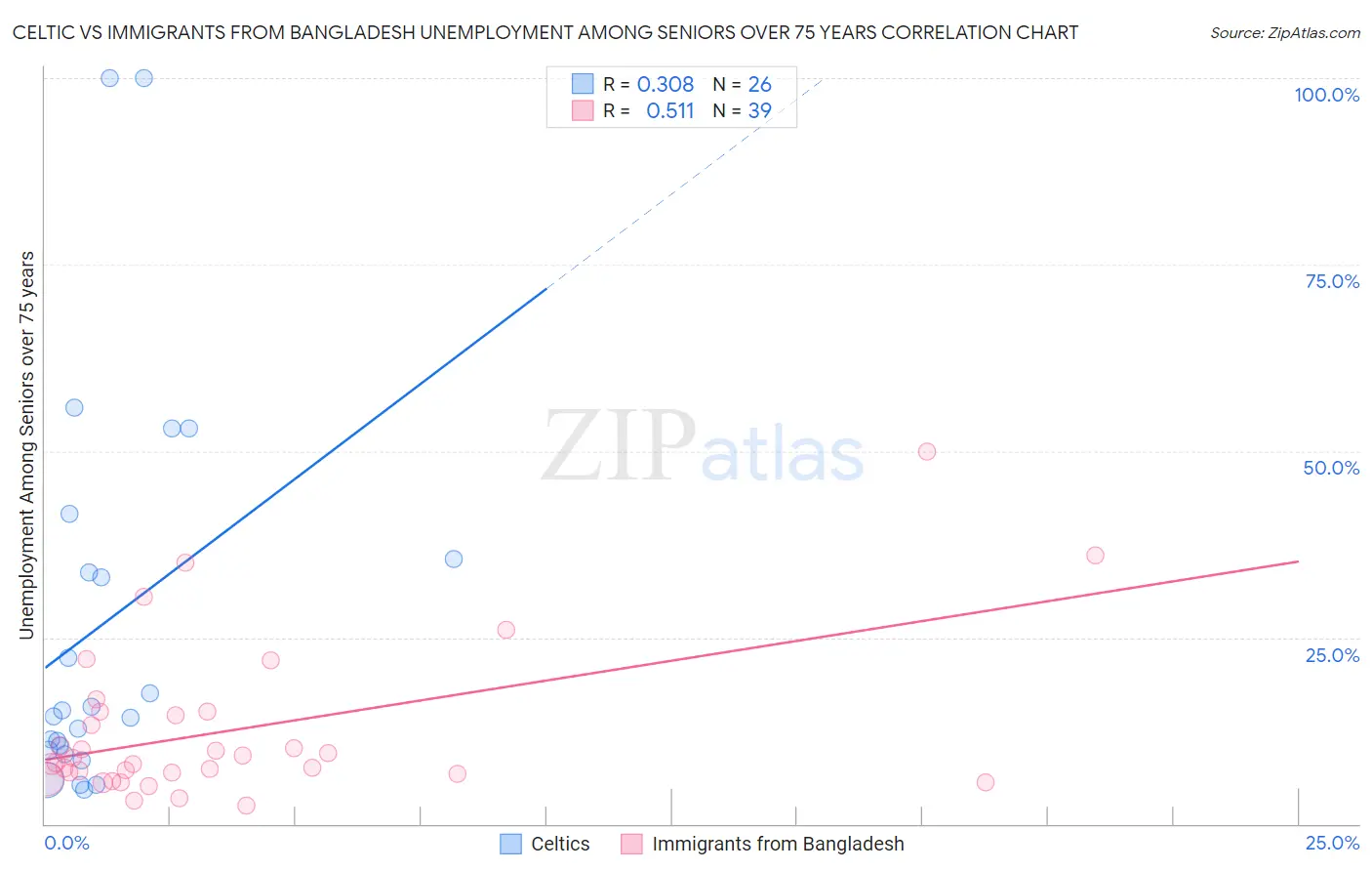 Celtic vs Immigrants from Bangladesh Unemployment Among Seniors over 75 years