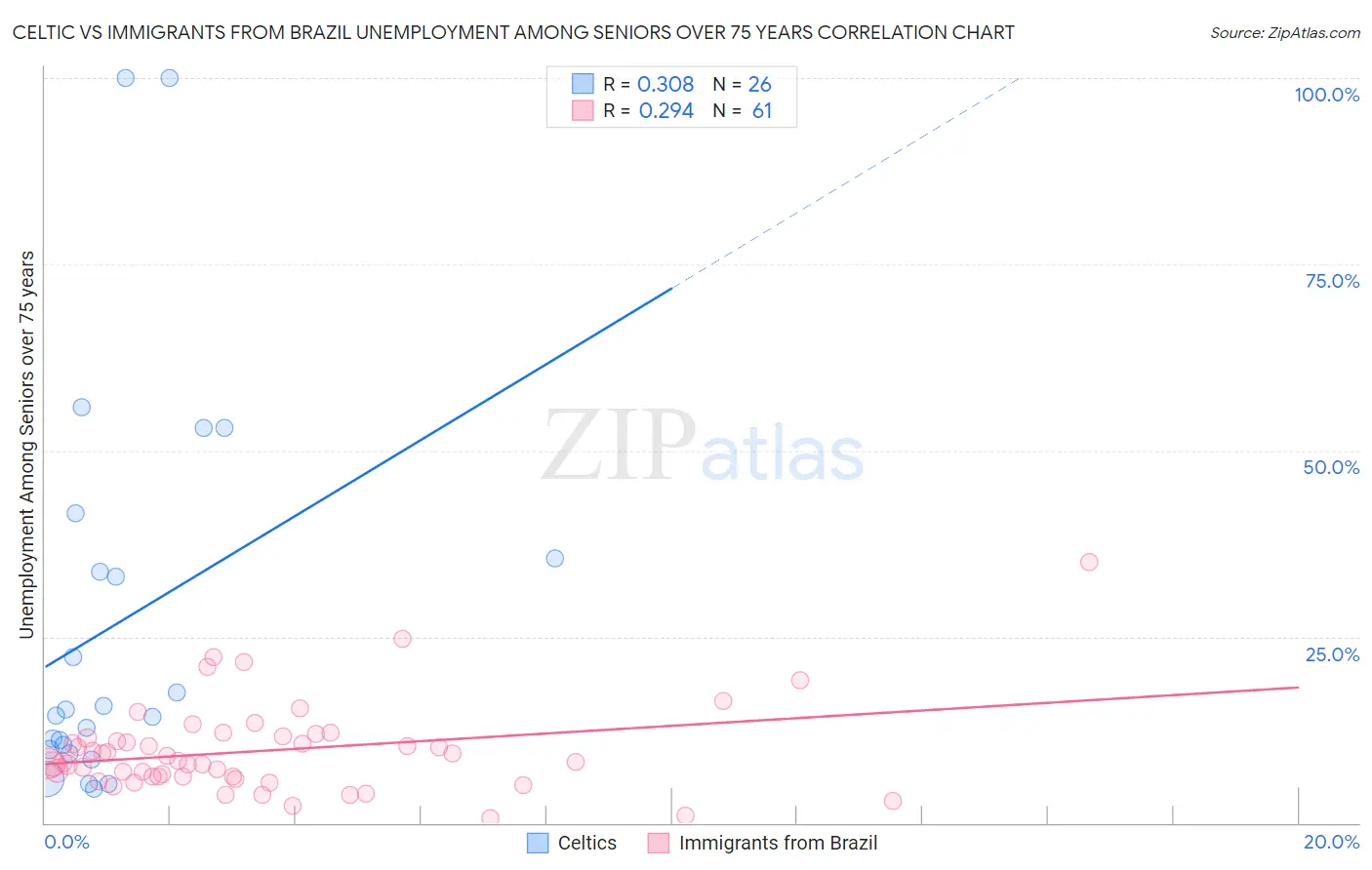 Celtic vs Immigrants from Brazil Unemployment Among Seniors over 75 years