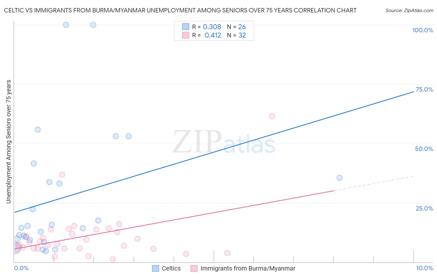Celtic vs Immigrants from Burma/Myanmar Unemployment Among Seniors over 75 years