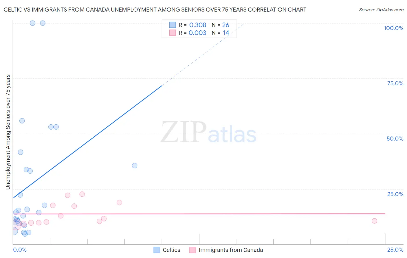 Celtic vs Immigrants from Canada Unemployment Among Seniors over 75 years