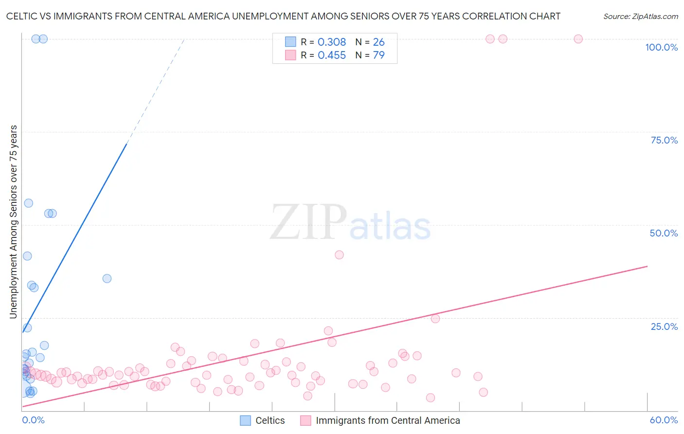 Celtic vs Immigrants from Central America Unemployment Among Seniors over 75 years