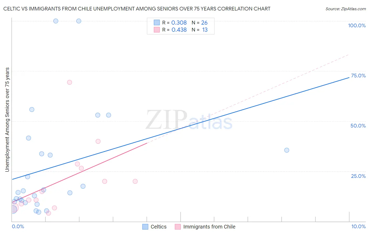 Celtic vs Immigrants from Chile Unemployment Among Seniors over 75 years