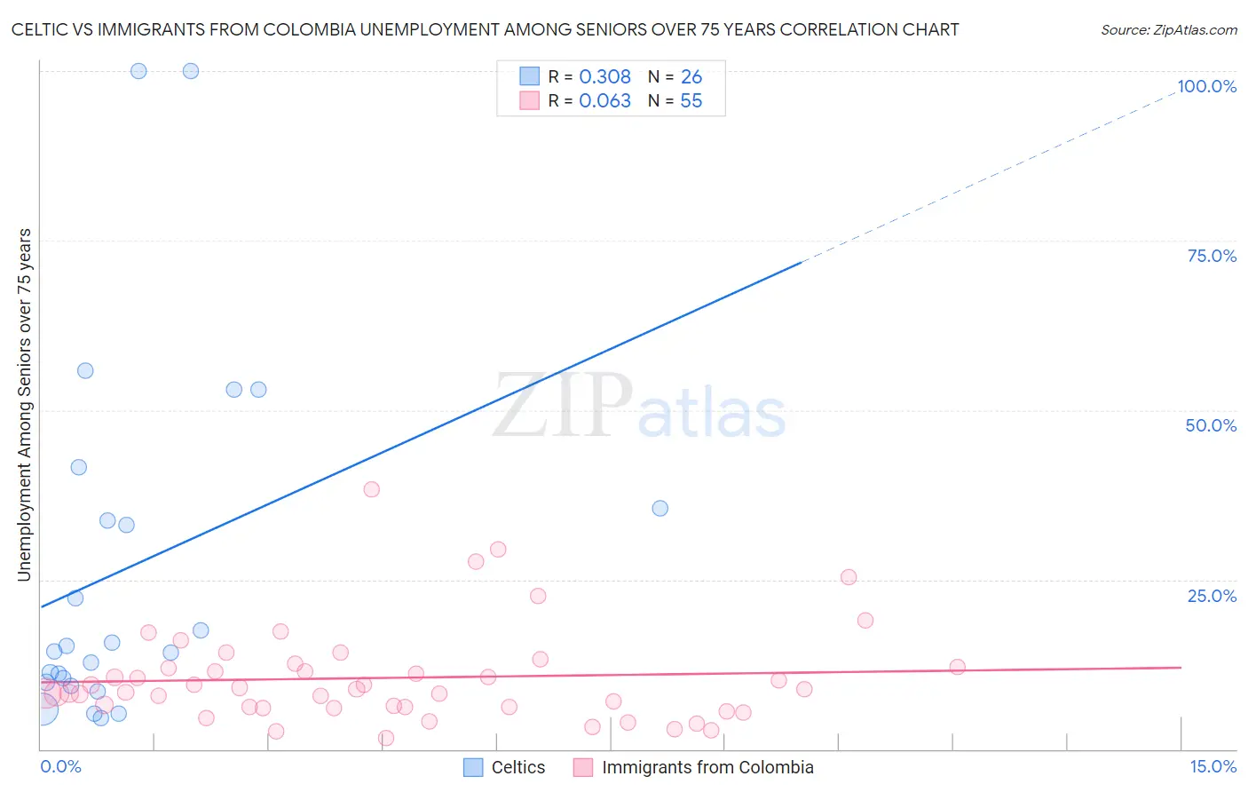 Celtic vs Immigrants from Colombia Unemployment Among Seniors over 75 years