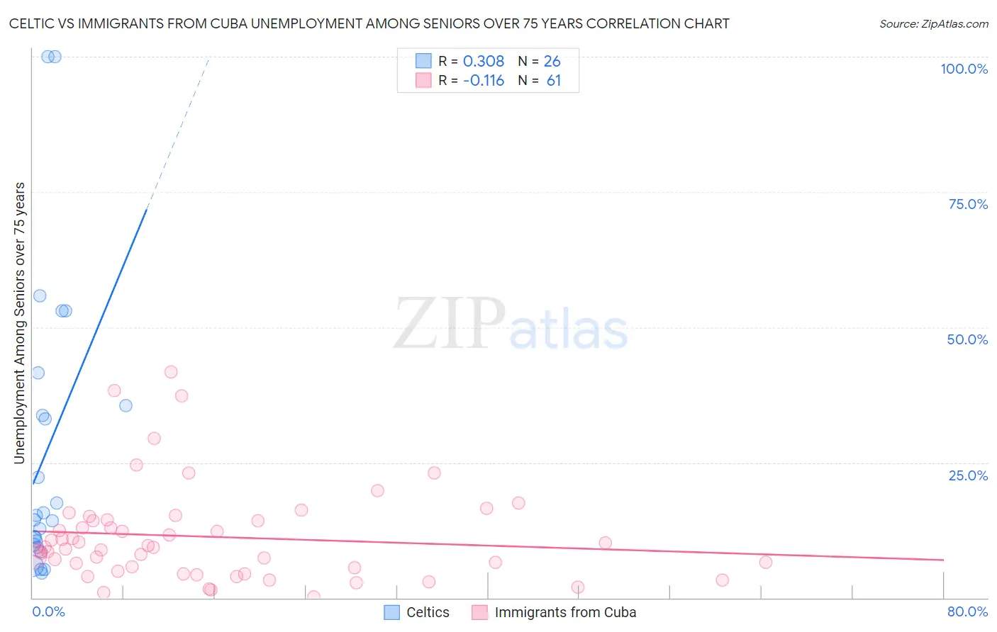 Celtic vs Immigrants from Cuba Unemployment Among Seniors over 75 years