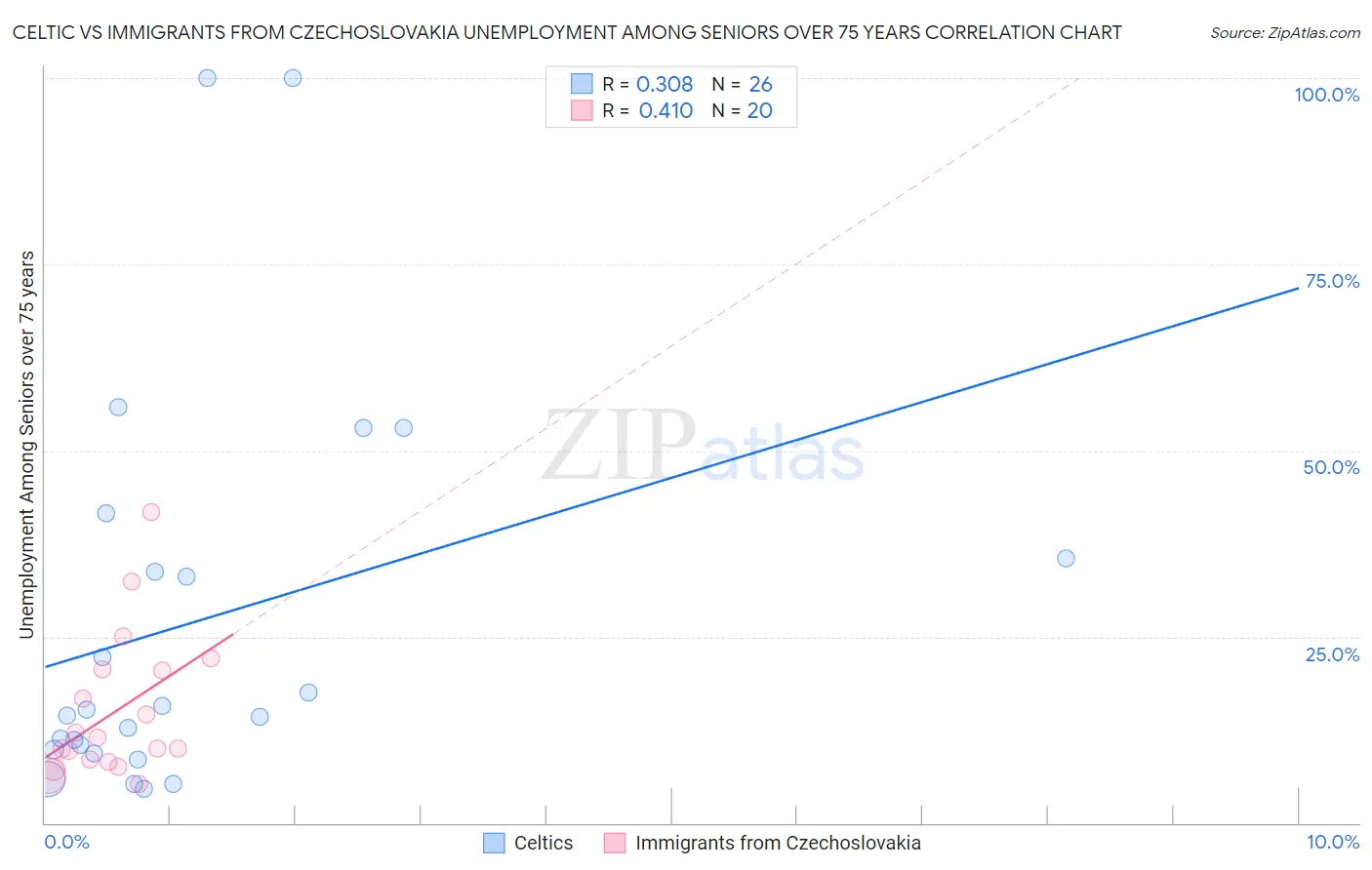 Celtic vs Immigrants from Czechoslovakia Unemployment Among Seniors over 75 years