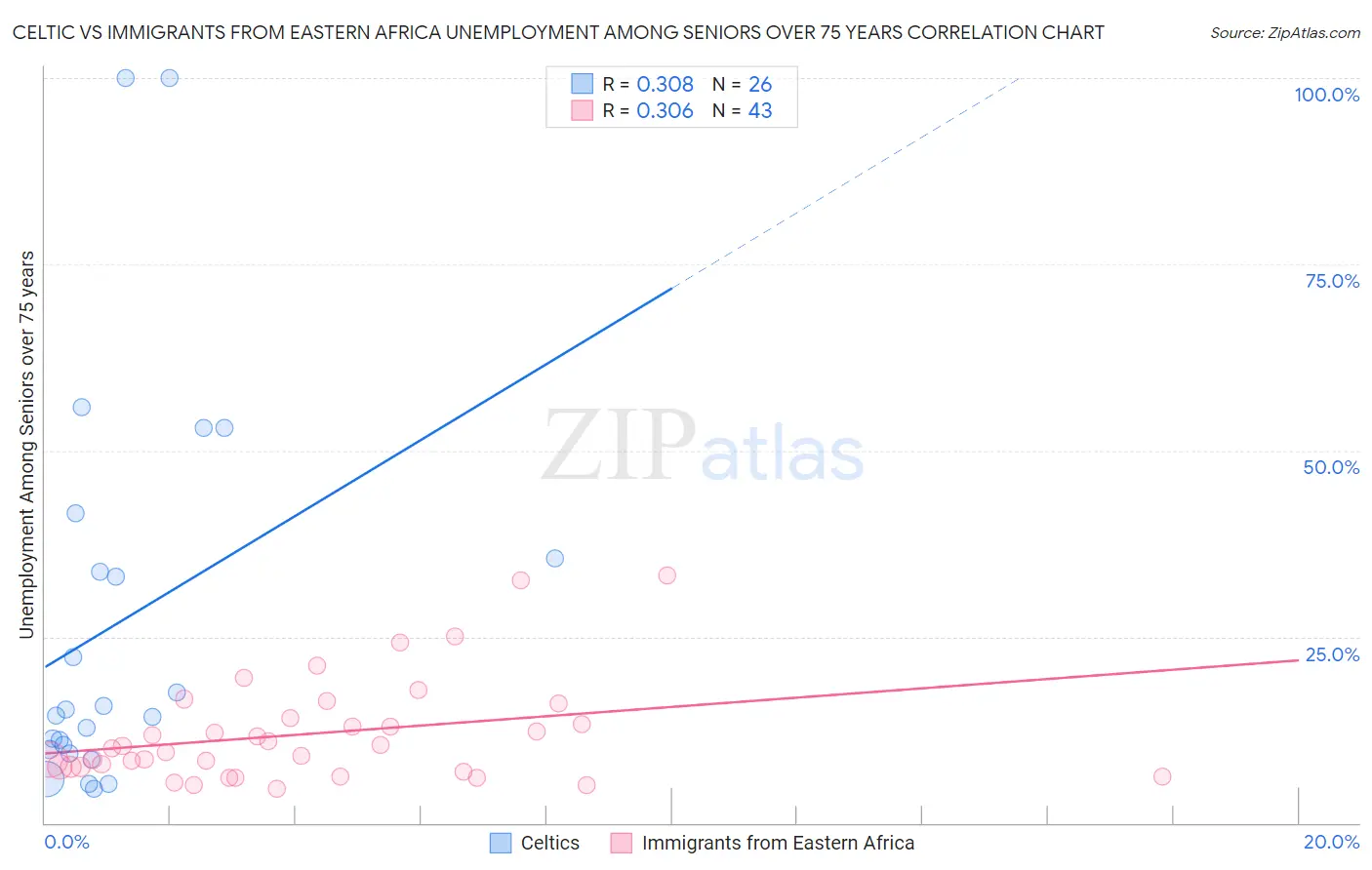 Celtic vs Immigrants from Eastern Africa Unemployment Among Seniors over 75 years