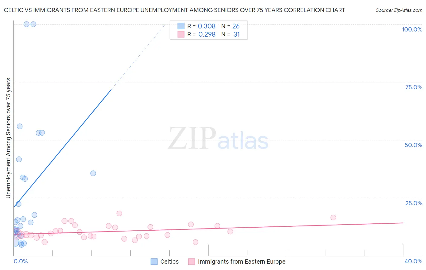 Celtic vs Immigrants from Eastern Europe Unemployment Among Seniors over 75 years