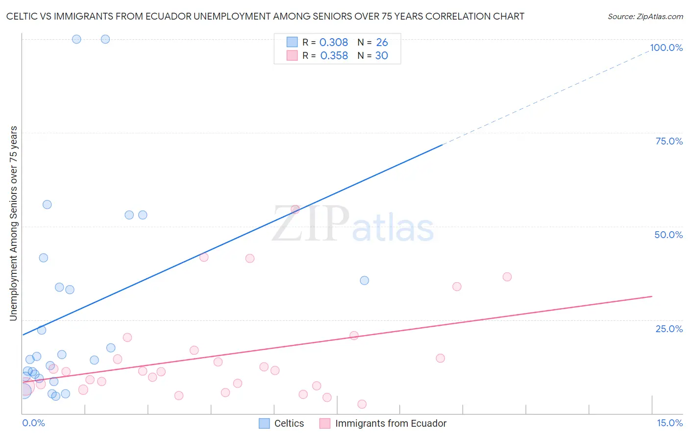 Celtic vs Immigrants from Ecuador Unemployment Among Seniors over 75 years