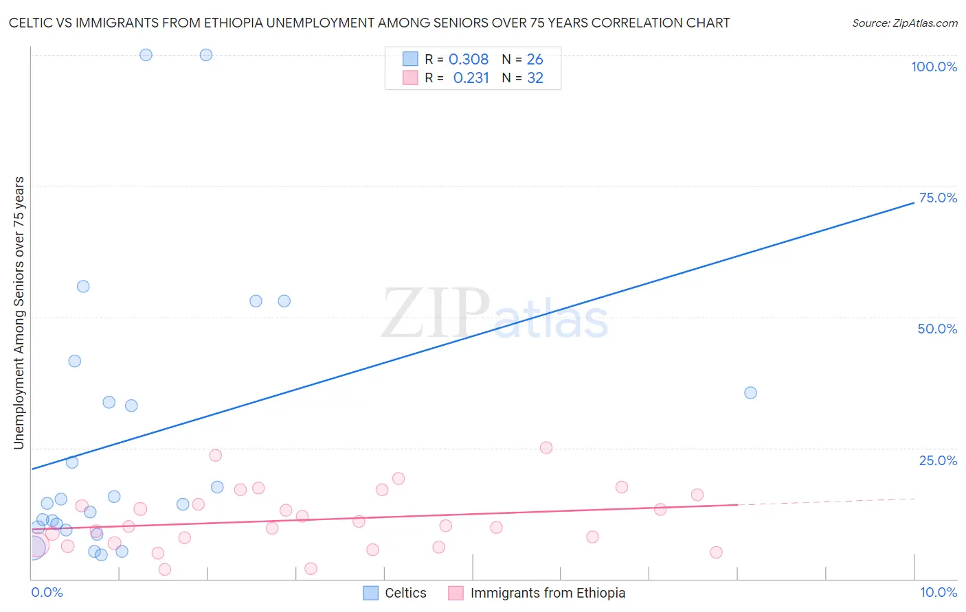 Celtic vs Immigrants from Ethiopia Unemployment Among Seniors over 75 years