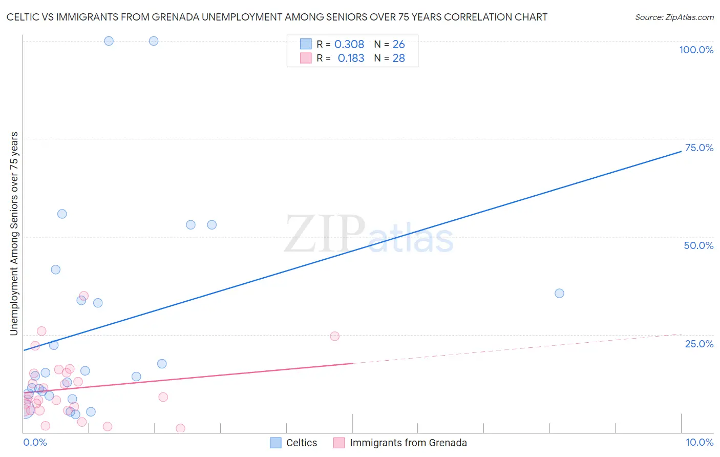 Celtic vs Immigrants from Grenada Unemployment Among Seniors over 75 years