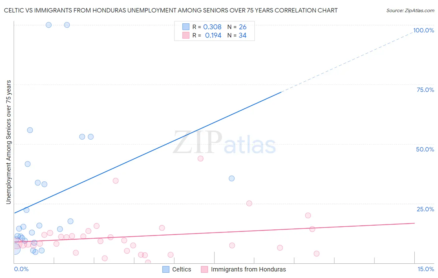 Celtic vs Immigrants from Honduras Unemployment Among Seniors over 75 years