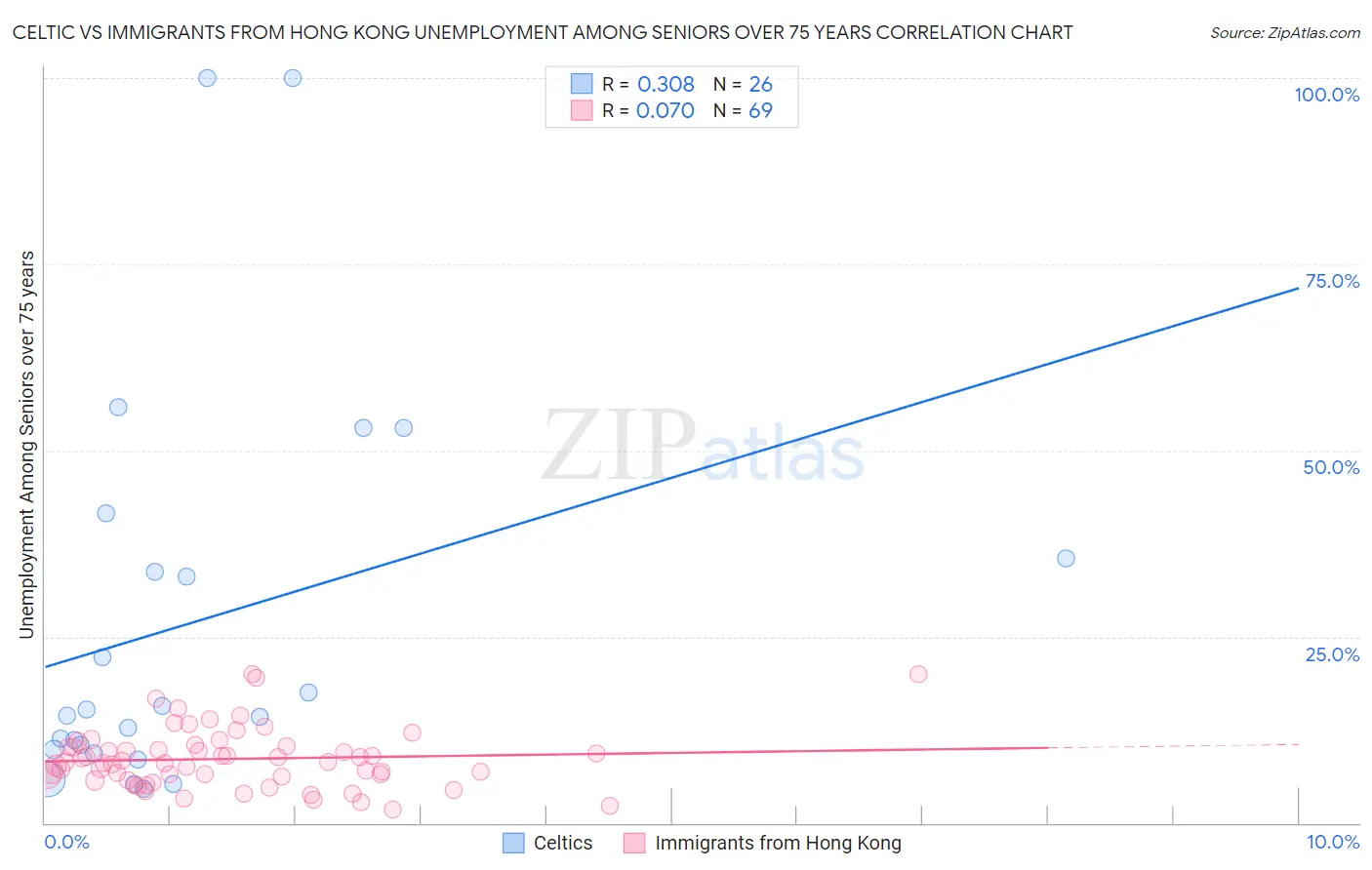 Celtic vs Immigrants from Hong Kong Unemployment Among Seniors over 75 years