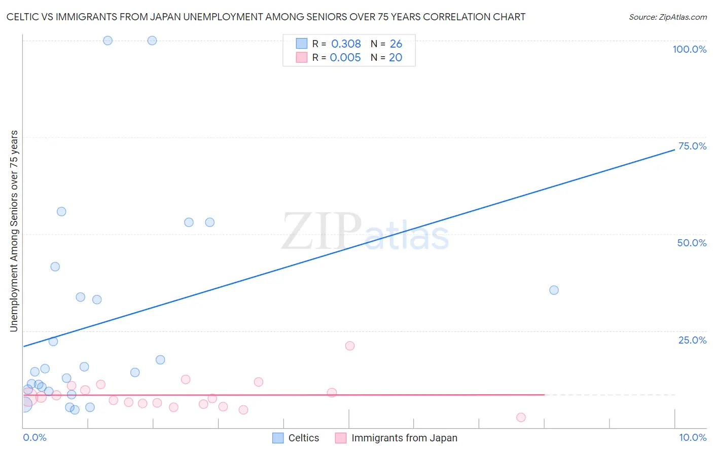 Celtic vs Immigrants from Japan Unemployment Among Seniors over 75 years