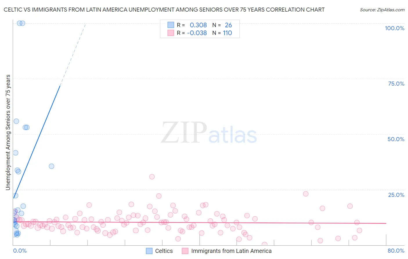 Celtic vs Immigrants from Latin America Unemployment Among Seniors over 75 years