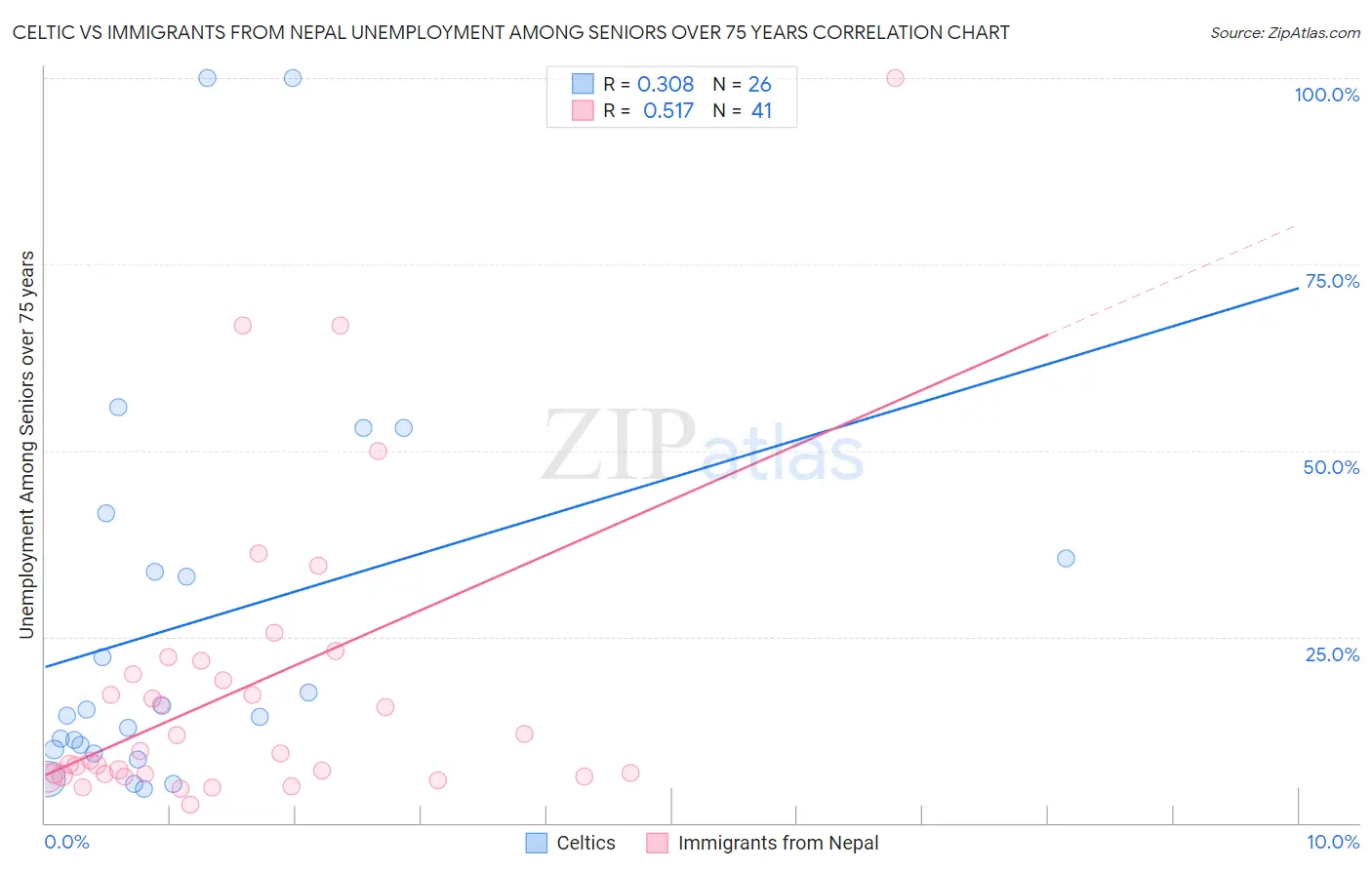 Celtic vs Immigrants from Nepal Unemployment Among Seniors over 75 years