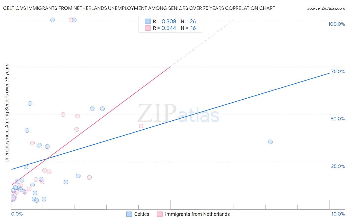 Celtic vs Immigrants from Netherlands Unemployment Among Seniors over 75 years