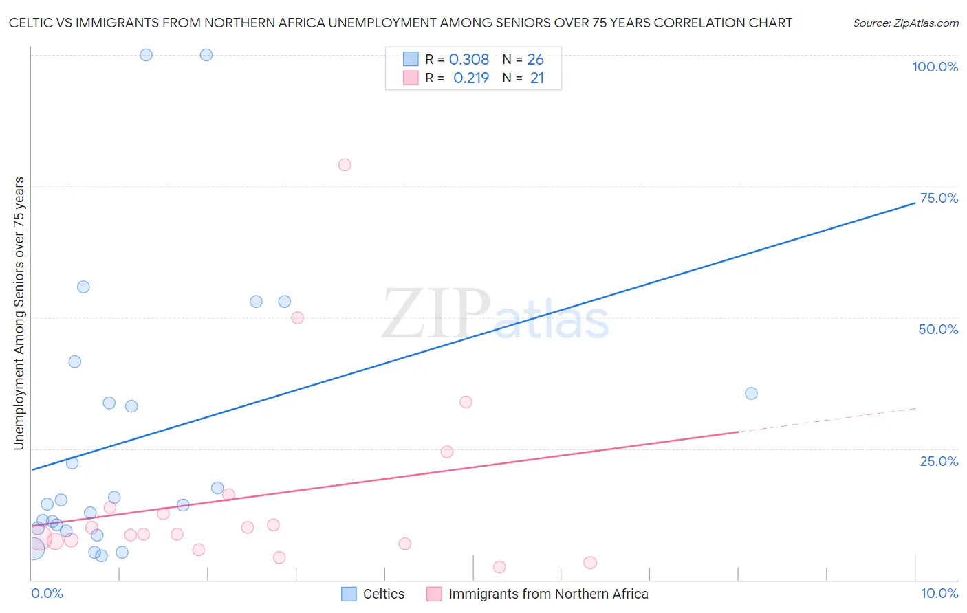 Celtic vs Immigrants from Northern Africa Unemployment Among Seniors over 75 years