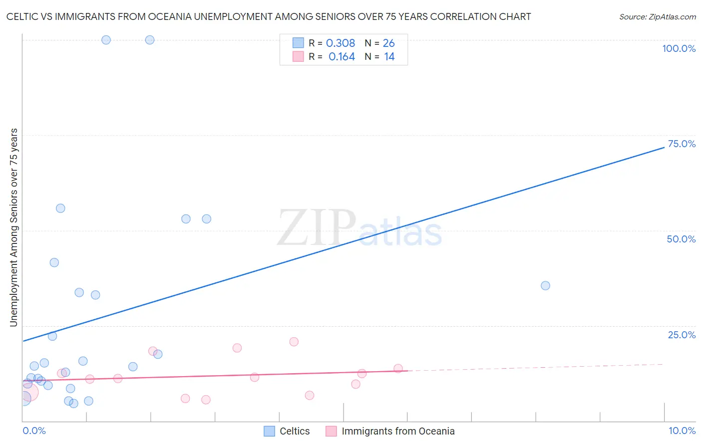 Celtic vs Immigrants from Oceania Unemployment Among Seniors over 75 years