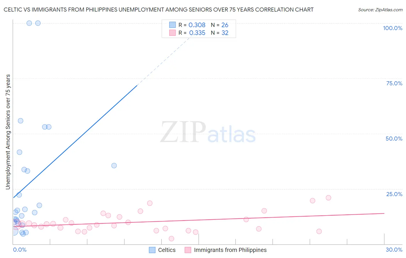 Celtic vs Immigrants from Philippines Unemployment Among Seniors over 75 years