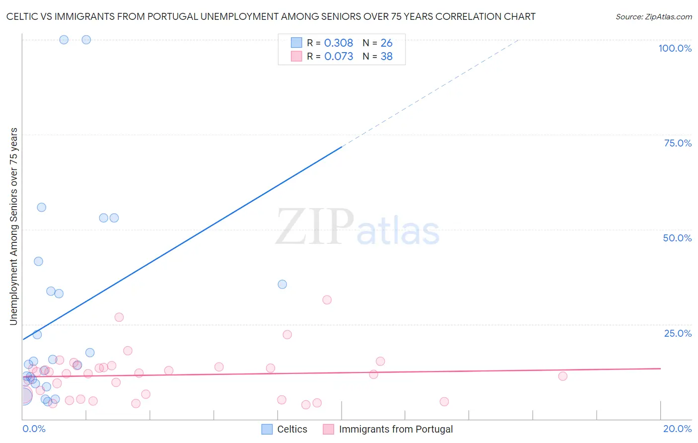 Celtic vs Immigrants from Portugal Unemployment Among Seniors over 75 years