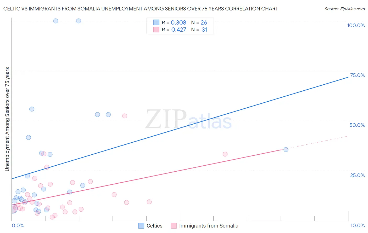 Celtic vs Immigrants from Somalia Unemployment Among Seniors over 75 years