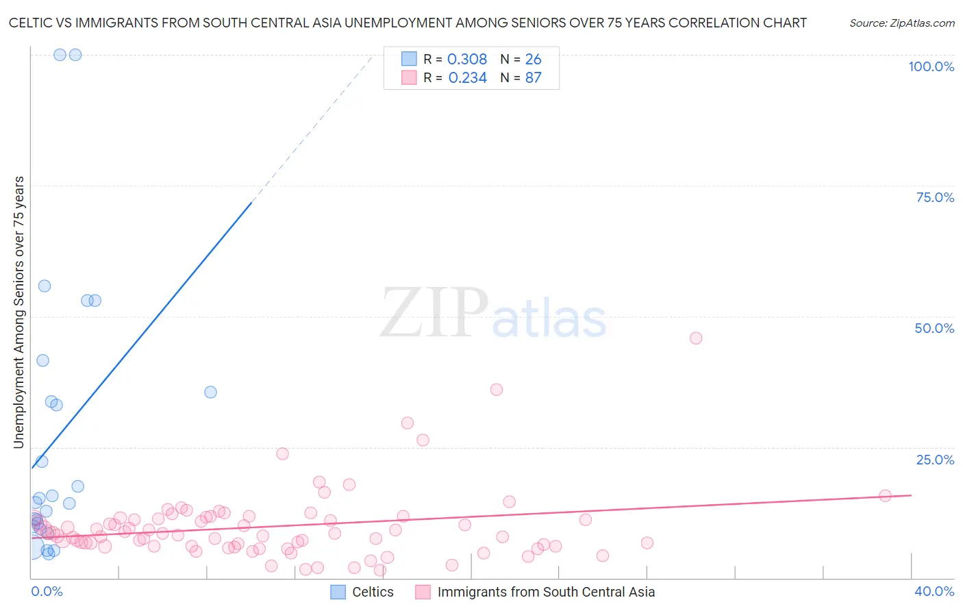 Celtic vs Immigrants from South Central Asia Unemployment Among Seniors over 75 years