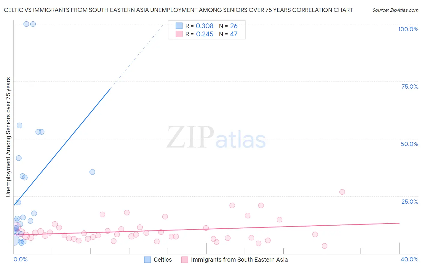 Celtic vs Immigrants from South Eastern Asia Unemployment Among Seniors over 75 years