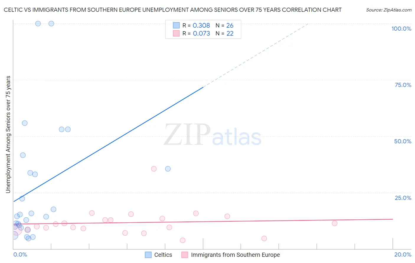 Celtic vs Immigrants from Southern Europe Unemployment Among Seniors over 75 years