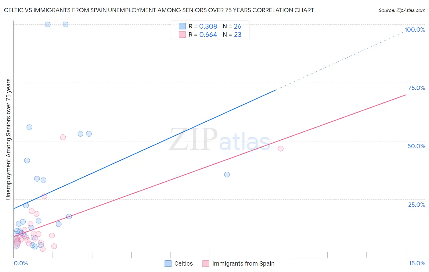 Celtic vs Immigrants from Spain Unemployment Among Seniors over 75 years