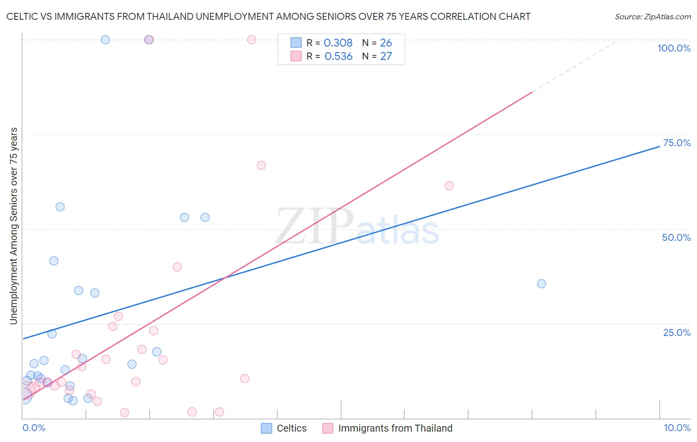 Celtic vs Immigrants from Thailand Unemployment Among Seniors over 75 years