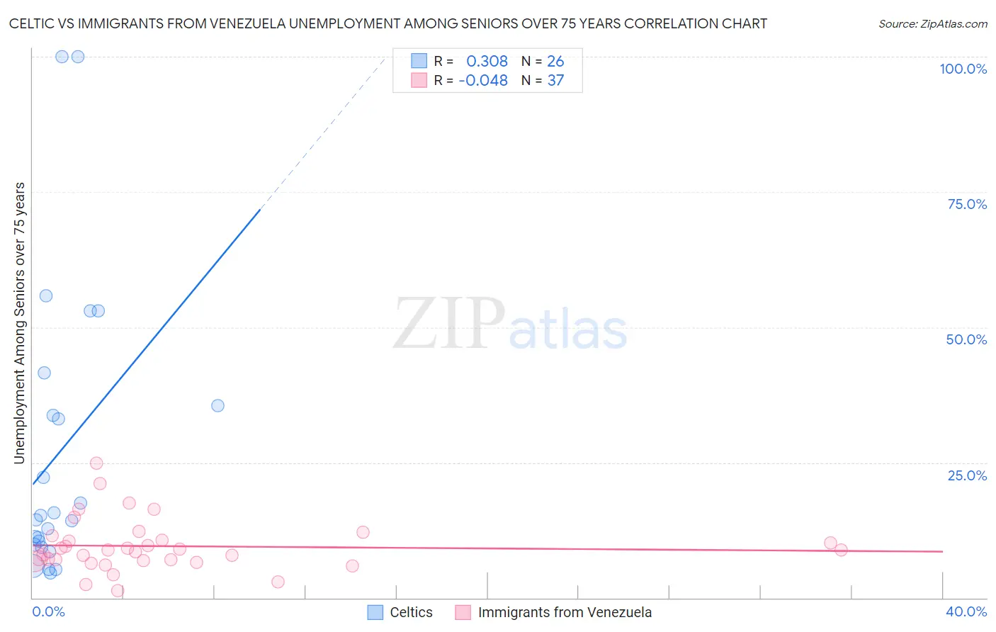 Celtic vs Immigrants from Venezuela Unemployment Among Seniors over 75 years