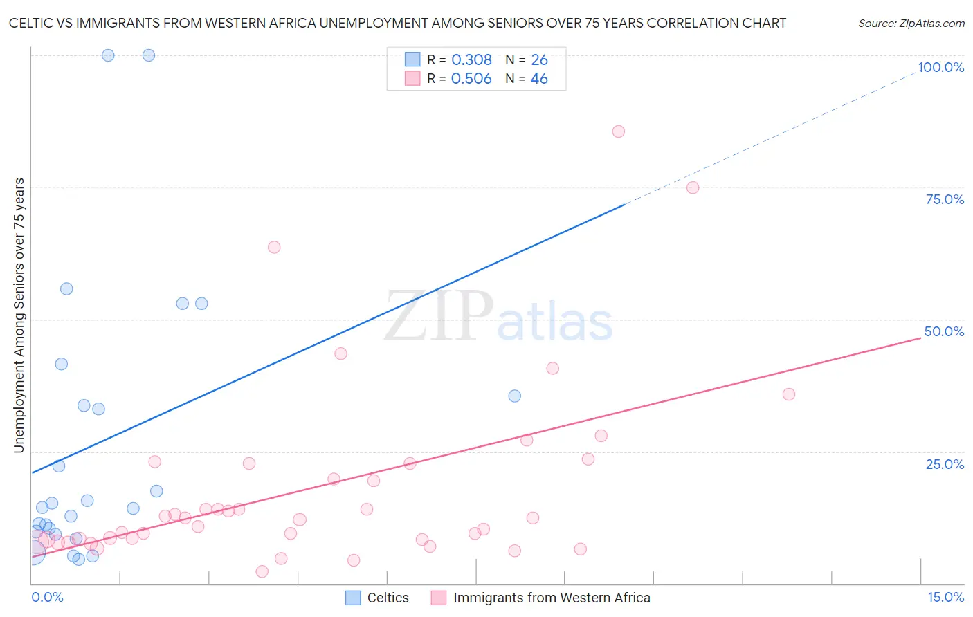 Celtic vs Immigrants from Western Africa Unemployment Among Seniors over 75 years