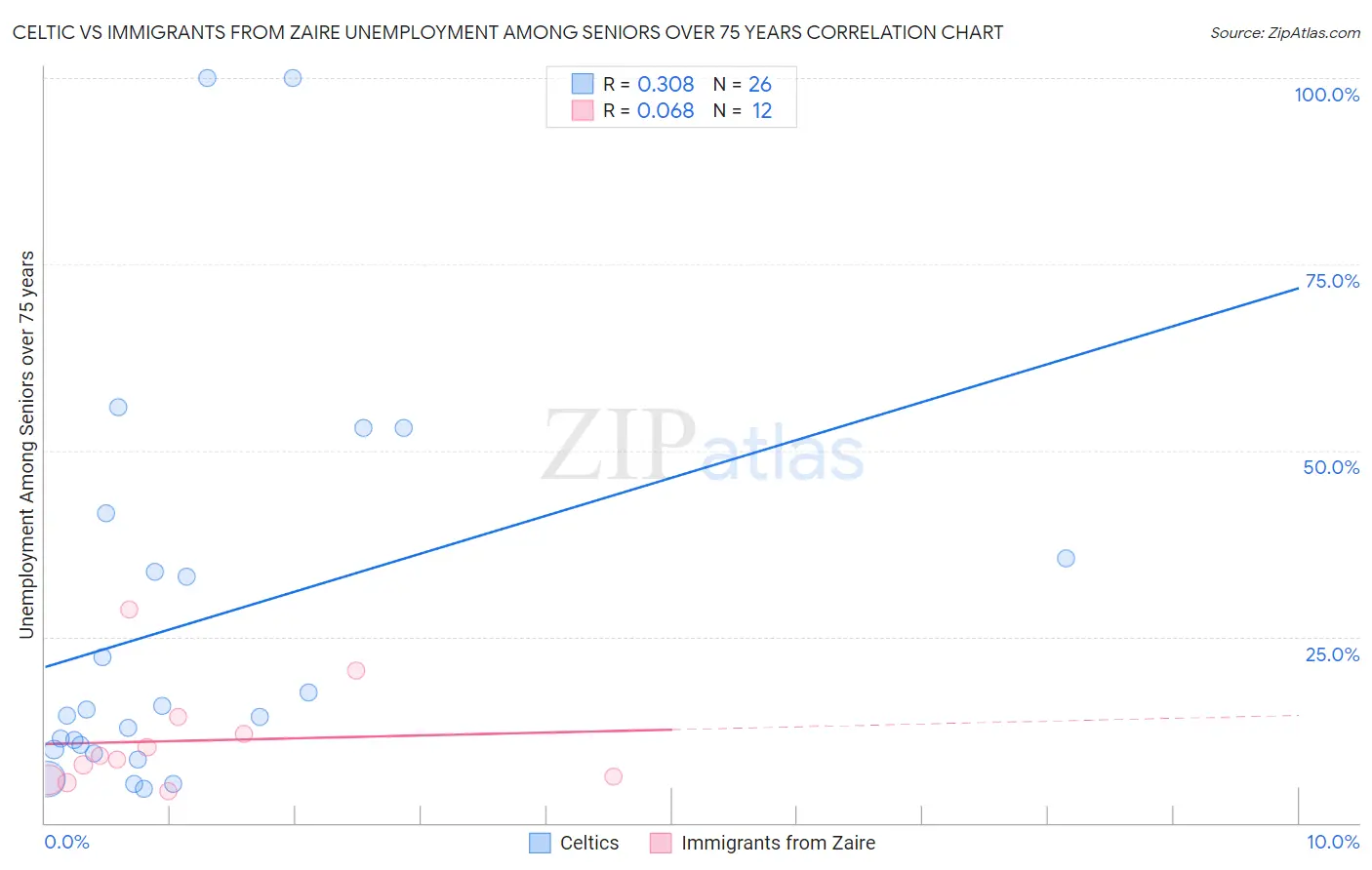 Celtic vs Immigrants from Zaire Unemployment Among Seniors over 75 years
