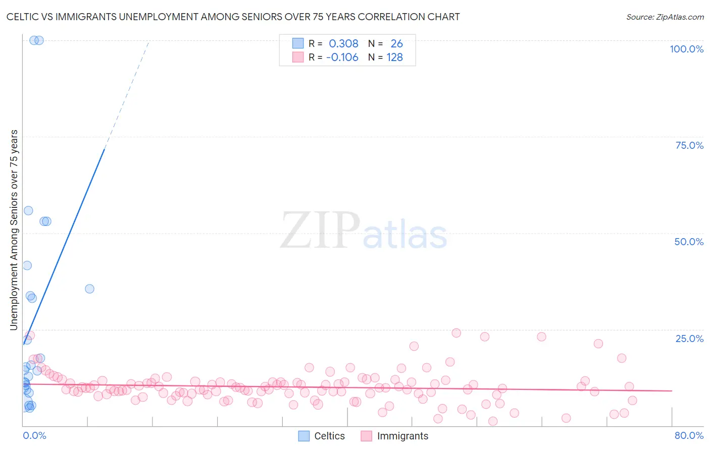 Celtic vs Immigrants Unemployment Among Seniors over 75 years