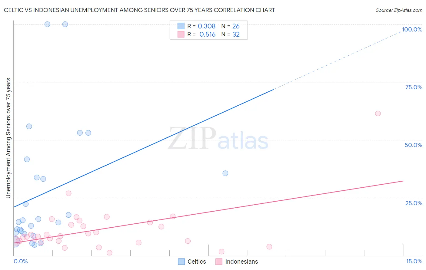Celtic vs Indonesian Unemployment Among Seniors over 75 years