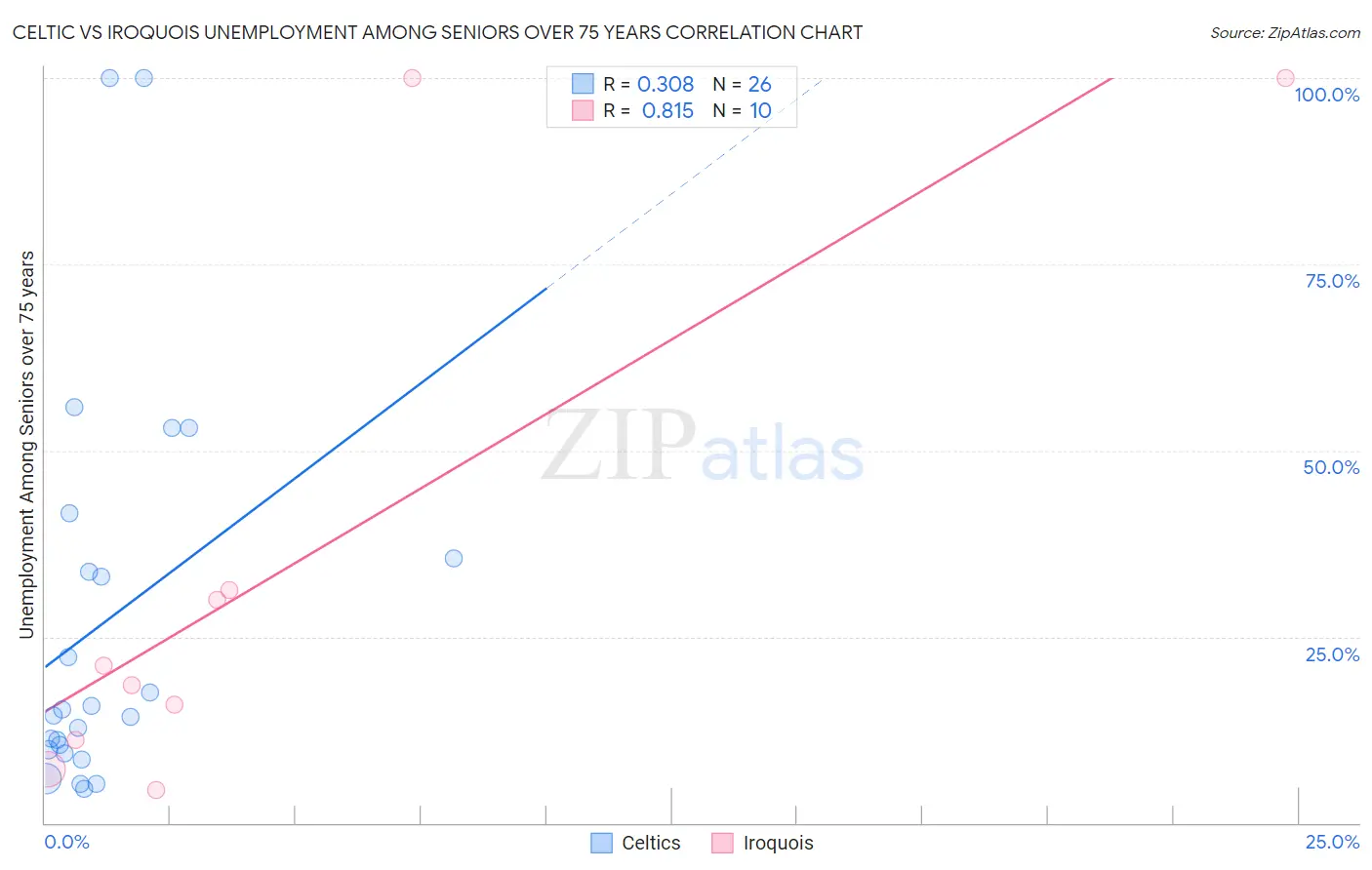 Celtic vs Iroquois Unemployment Among Seniors over 75 years